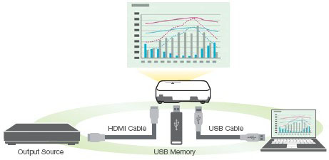 Máy chiếu Epson EB-1850W tien ích hơn với cổng USB và HDMI
