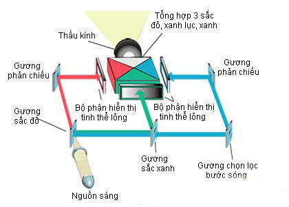Công nghệ LCD của máy chiếu Panaonic