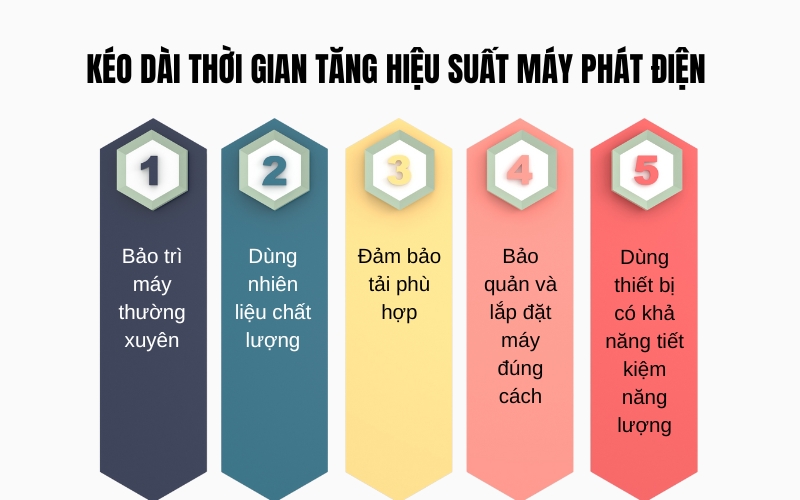 Kéo dài thời gian tăng hiệu suất máy phát điện
