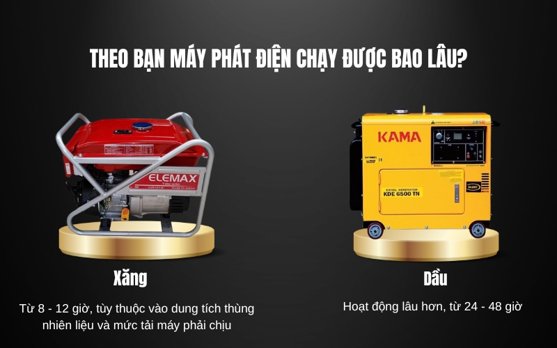 Theo bạn máy phát điện chạy được bao lâu