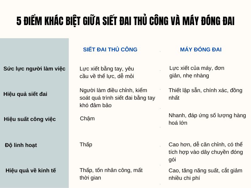 5 điểm khác biệt giữa siết đai thủ công và máy đóng đai