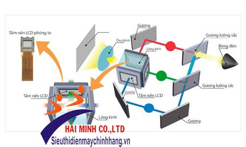 Công nghệ 3LCD