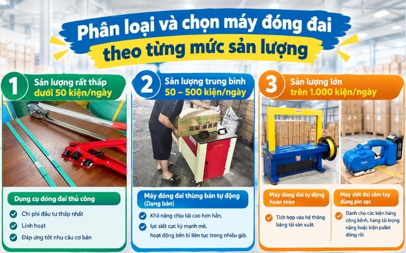 Phân loại và chọn máy đóng đai theo từng mức sản lượng