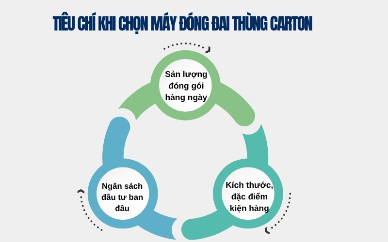 Tiêu chí khi chọn máy đóng đai thùng Carton