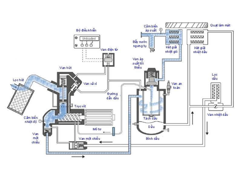 sơ đồ máy nén khí trục vít