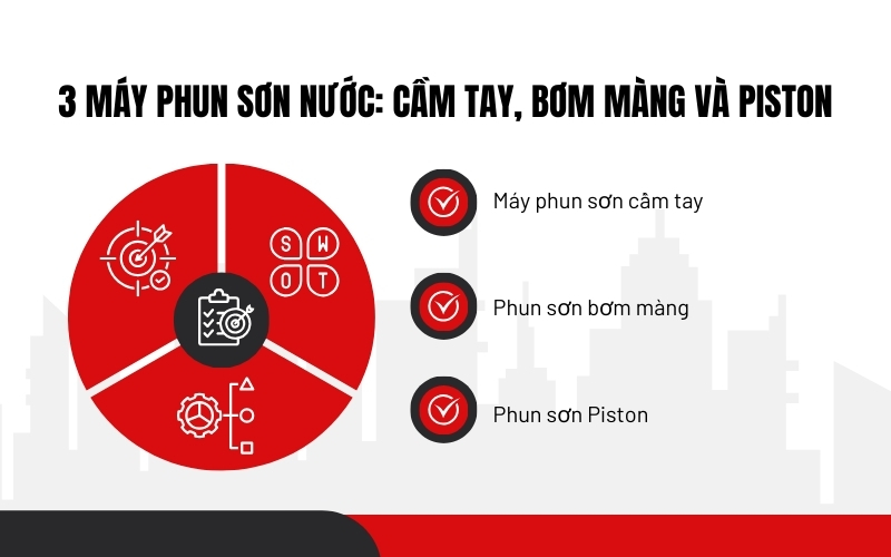 3 máy phun sơn nước: cầm tay, bơm màng và piston