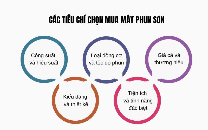 Các tiêu chí chọn mua máy phun sơn