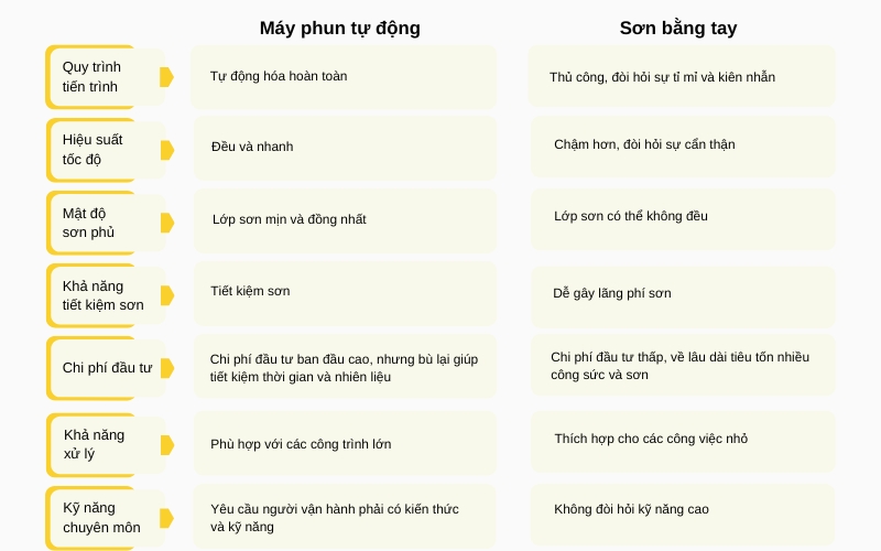 So sánh Máy Phun Sơn Tự Động và Sơn Bằng Tay