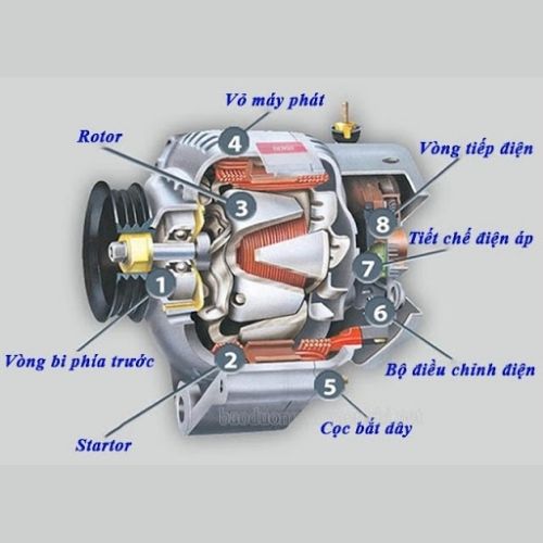 Cấu tạo của máy phát điện xoay chiều 3 pha