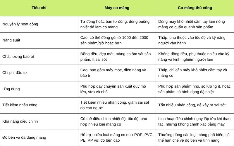 So sánh chi tiết giữa máy co màng và co màng thủ công