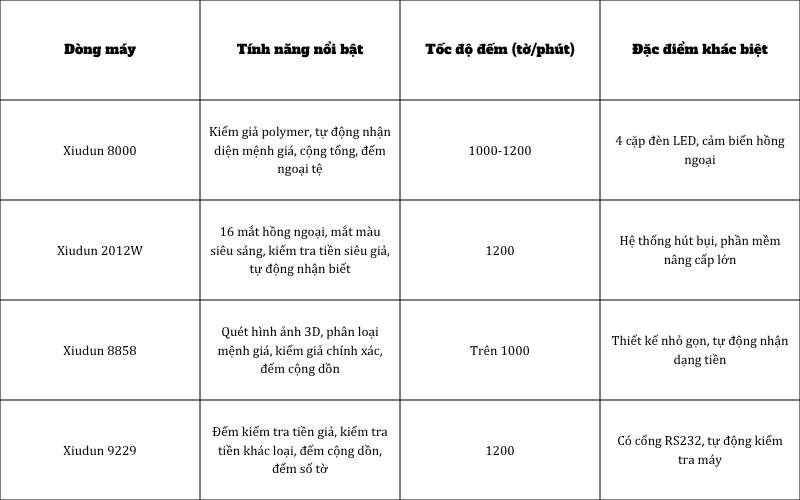 Một số dòng máy đếm tiền Xiudun chất lượng phổ biến