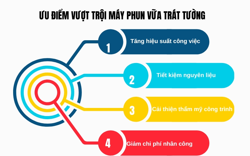 Máy phun vữa trát tường có ưu điểm gì vượt trội