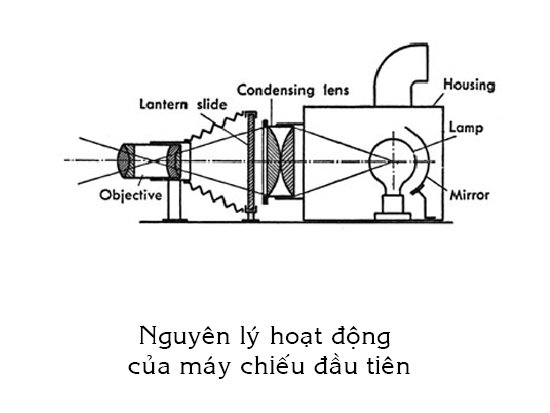 nguyen ly hoat dong cua may chieu dau tien