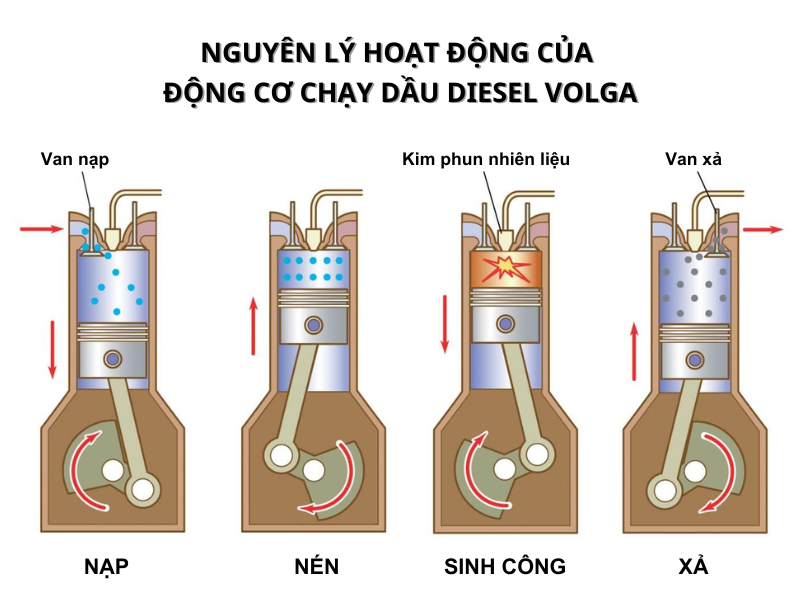 Nguyên lý hoạt động của động cơ chạy dầu diesel VoLGa