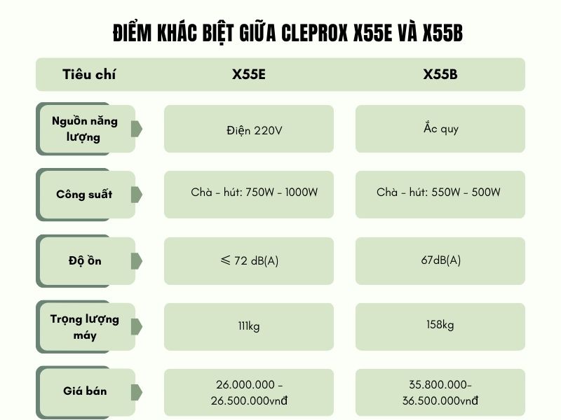 Điểm khác biệt giữa máy chà sàn liên hợp CleproX X55E và X55B