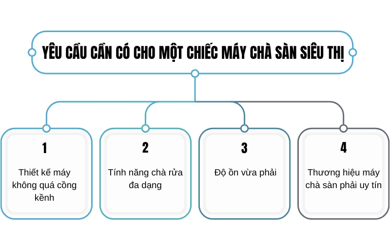 Yêu cầu cần có cho một chiếc máy chà sàn siêu thị