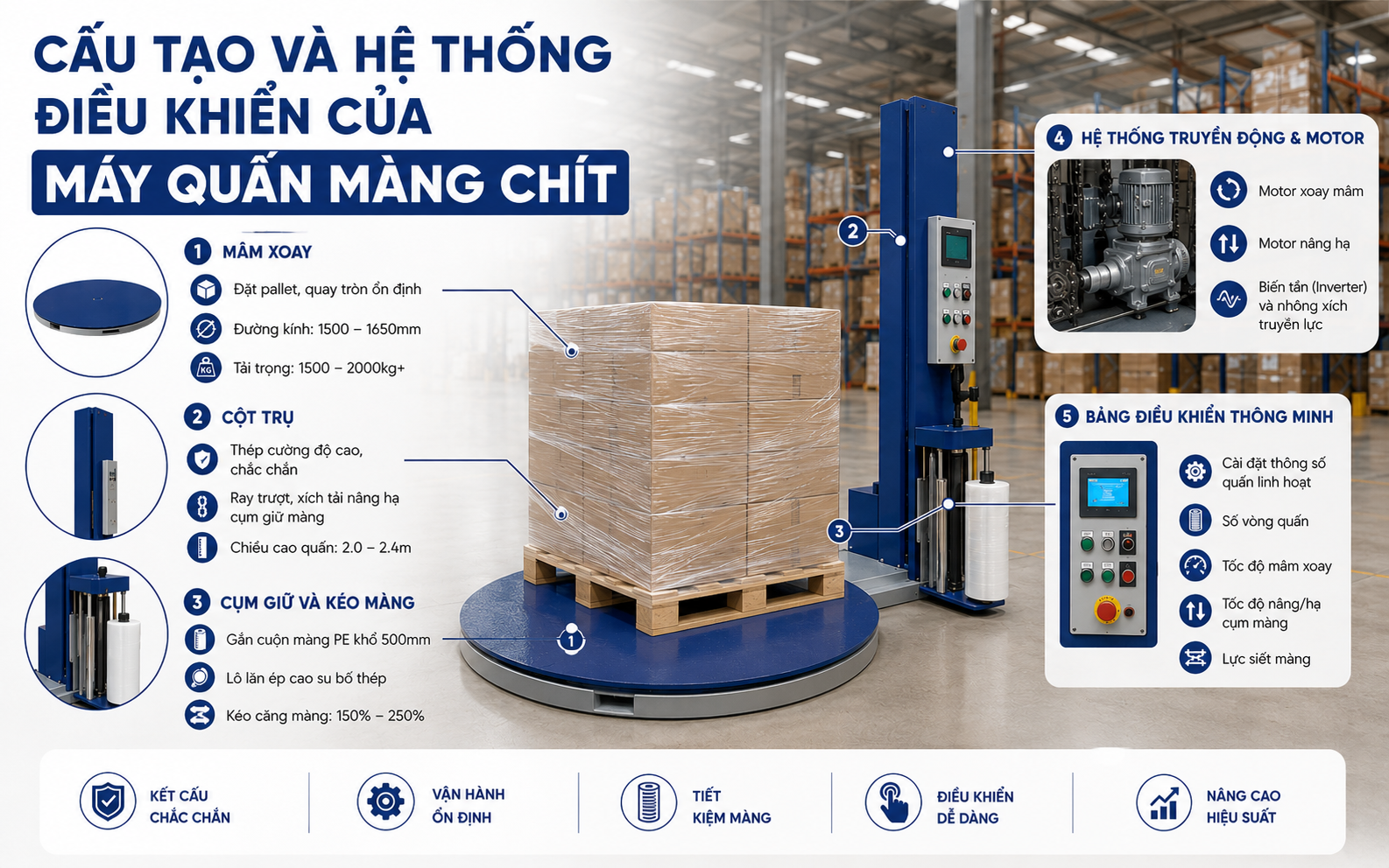 Cấu tạo và hệ thống điều khiển của máy quấn màng chít