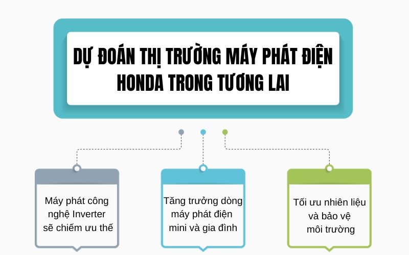 Dự đoán thị trường máy phát điện Honda trong tương lai
