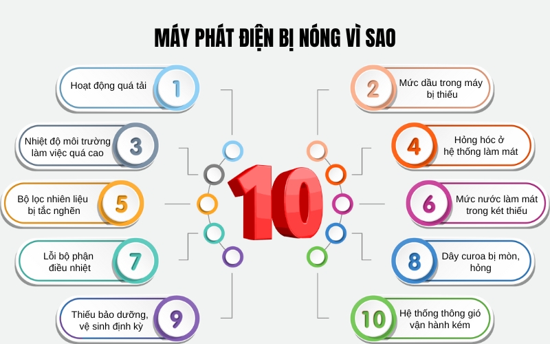 Máy phát điện bị nóng vì sao
