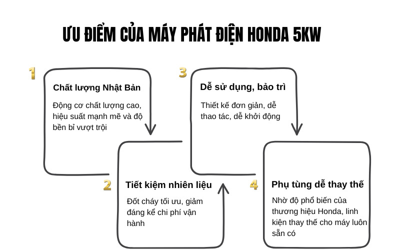 Ưu điểm của máy phát điện Honda 5kW