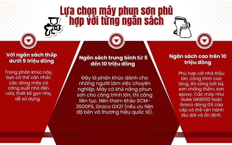 Lựa chọn máy phun sơn phù hợp với từng ngân sách