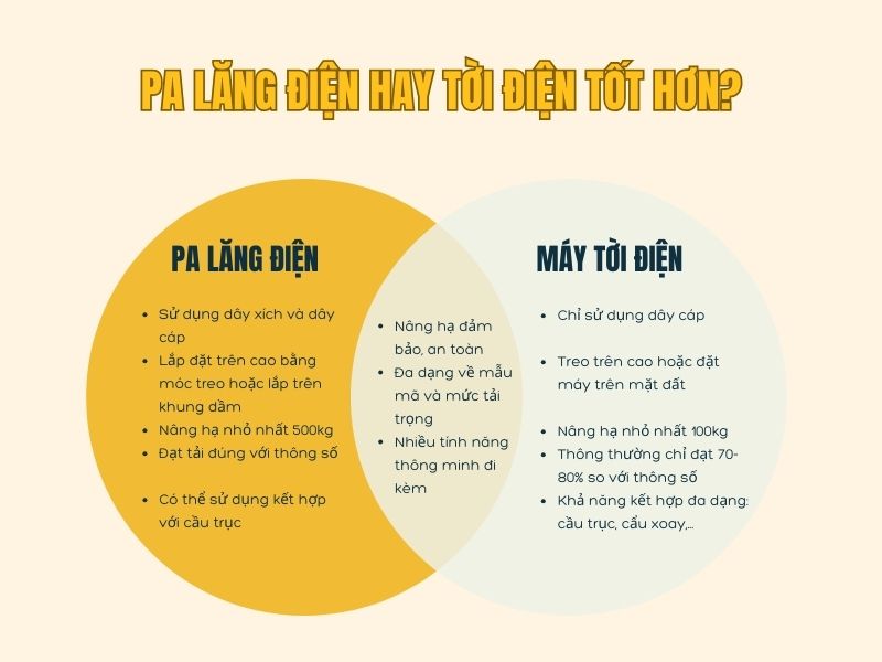 Pa lăng điện hay tời điện tốt hơn